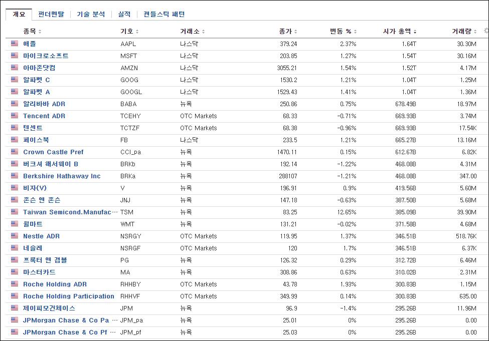미국주 시가총액 순위