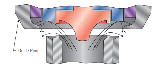 Effect of Guide Ring