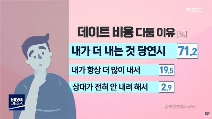 남녀가 데이트 비용으로 싸울 수 밖에 없는 이유..jpg