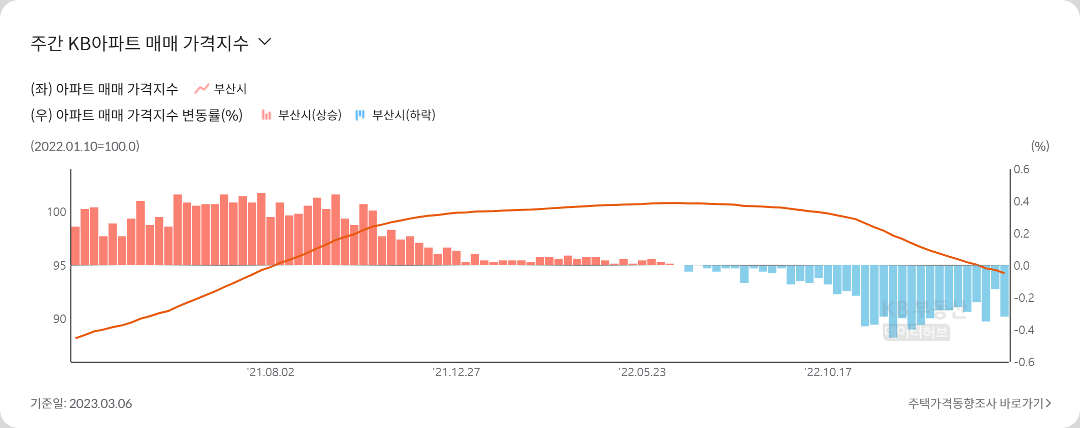 주간부산아파트매매가격지수