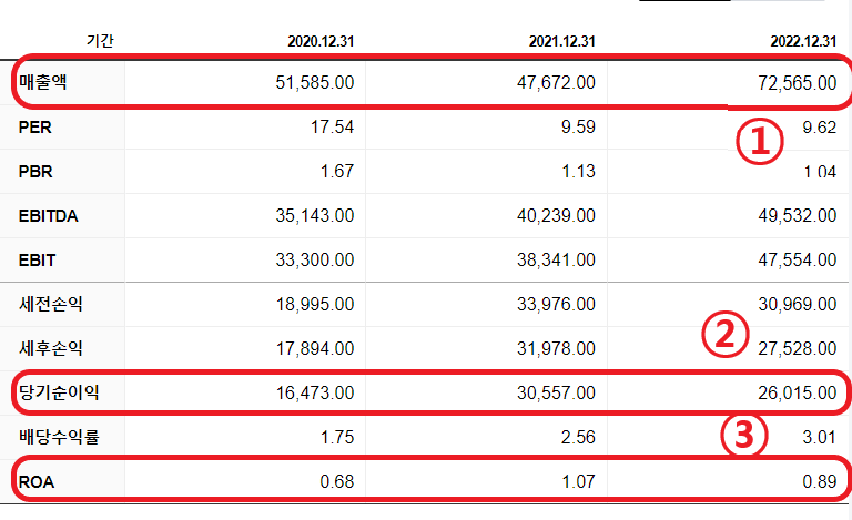 뱅크오브아메리카 재무 차트