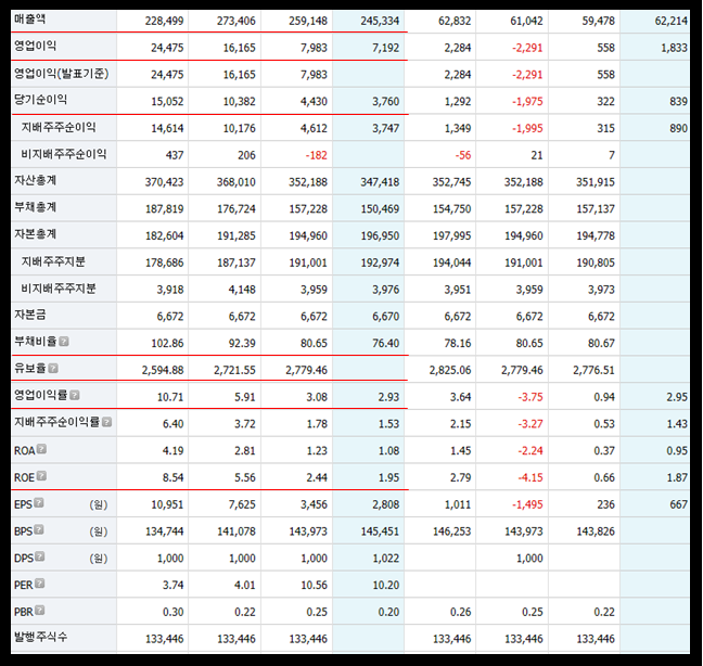 현대제철 재무제표