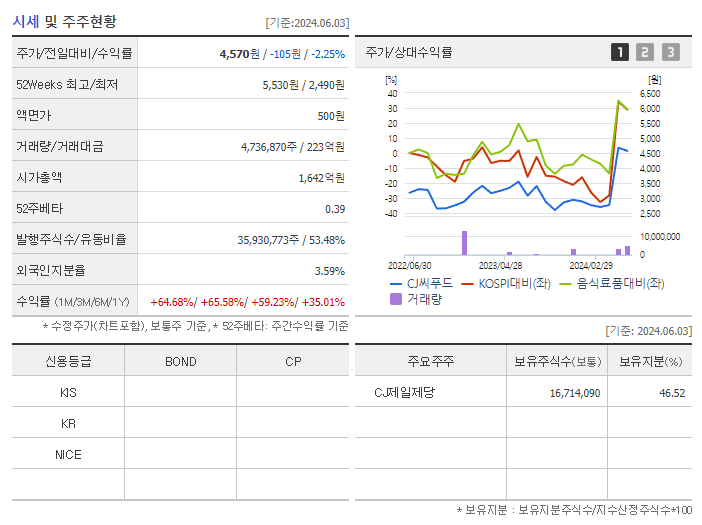 CJ씨푸드_기업개요