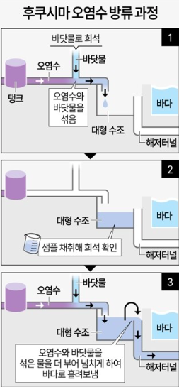 오염수 방류 과정