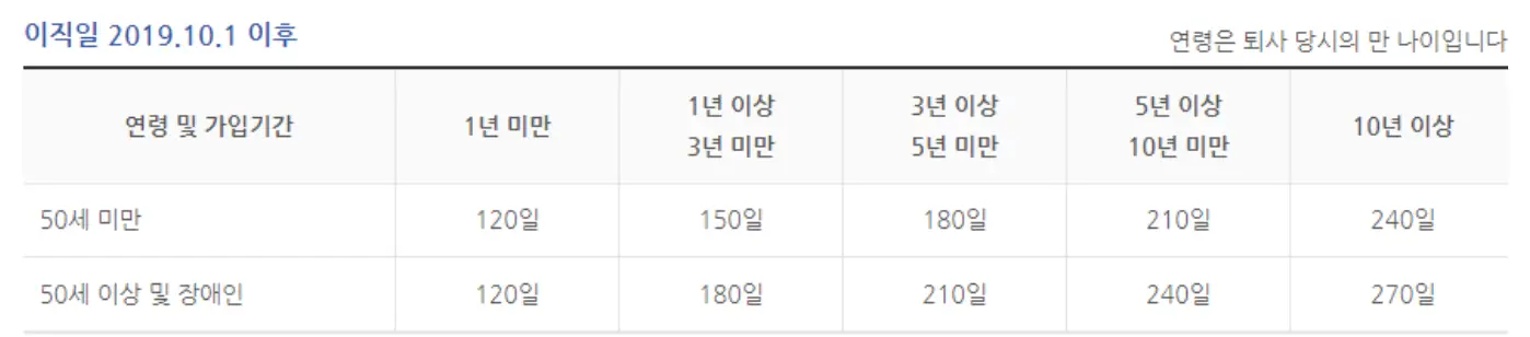 실업급여-좌측 상단 파란글씨 이직일 2019.10.1이후 관련 실업급여 지급일