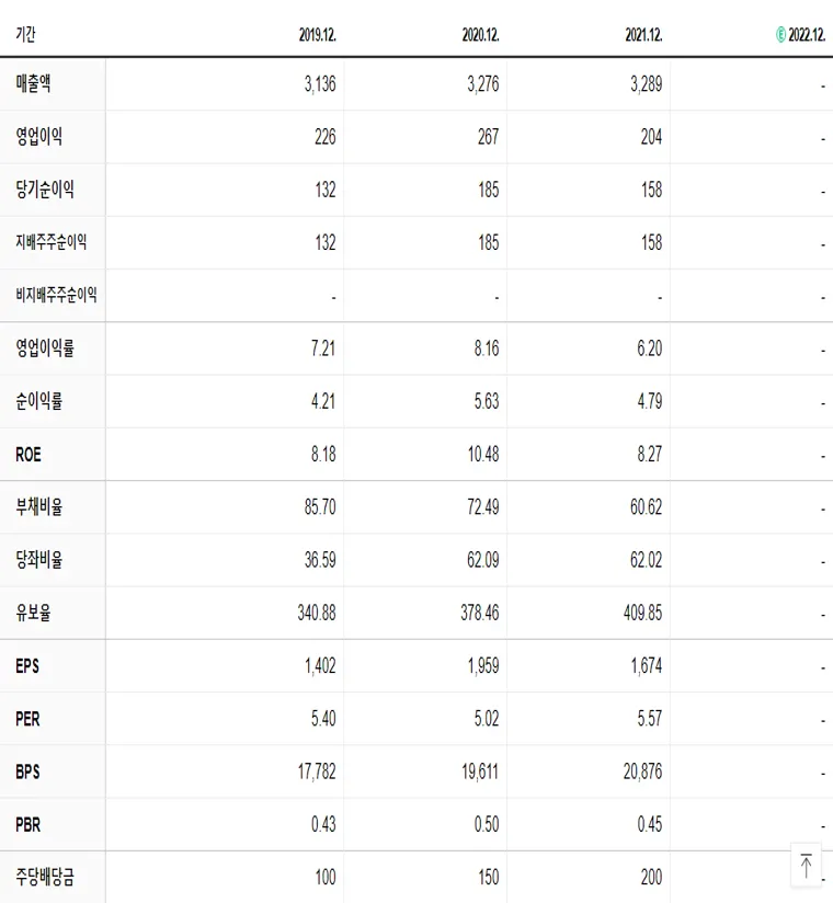 사조오양 재무제표