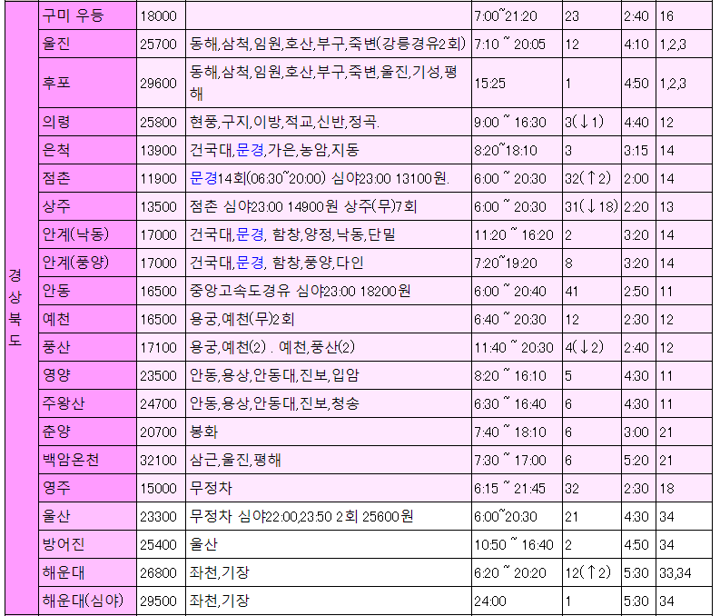 [동서울터미널 경상북도 경북] 동서울터미널에서 구미 울진 후포 의령 은척 점촌 상주 안계 낙동 풍양 안동 예천 풍산 영양 주왕산 춘양 울산 방어진 해운대 울산 버스 운행 시간표 및 요금