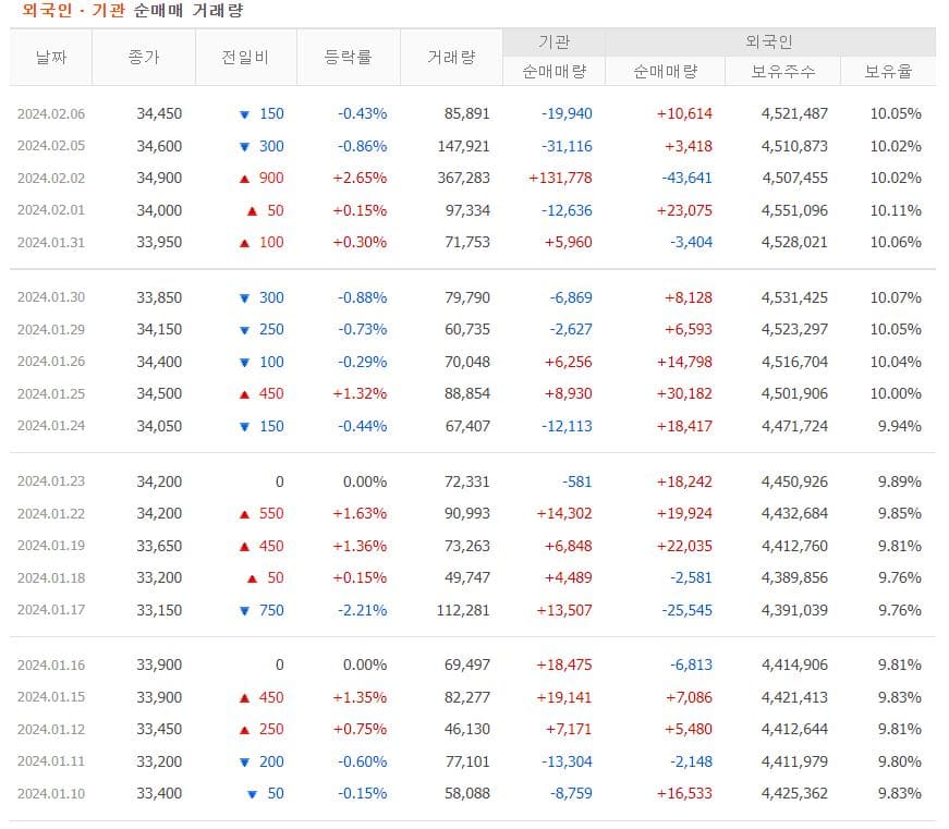 한전KPS 주가 전망-수급 현황