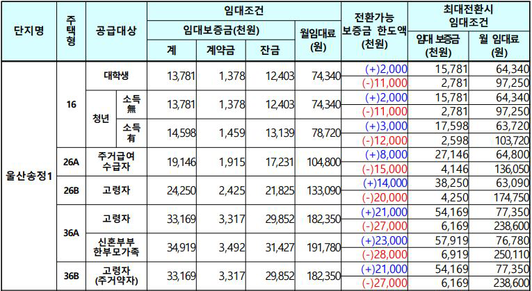 울산 송정LH1단지 행복주택 임대조건
