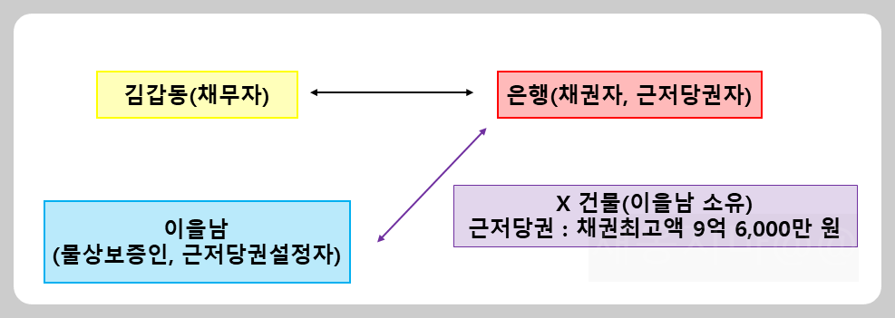 물상보증인-사실관계-구도