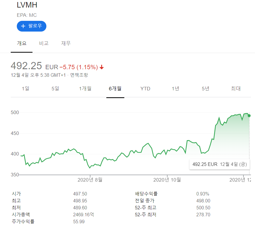  코로나 시대, 꼭 투자해야 할 양극화 주식(1) LVMH