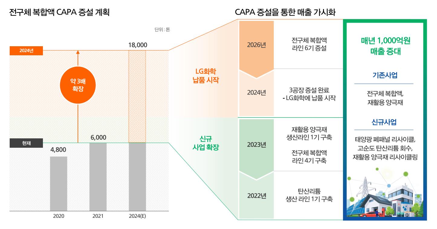 전구체 복합액 CAPA 증설