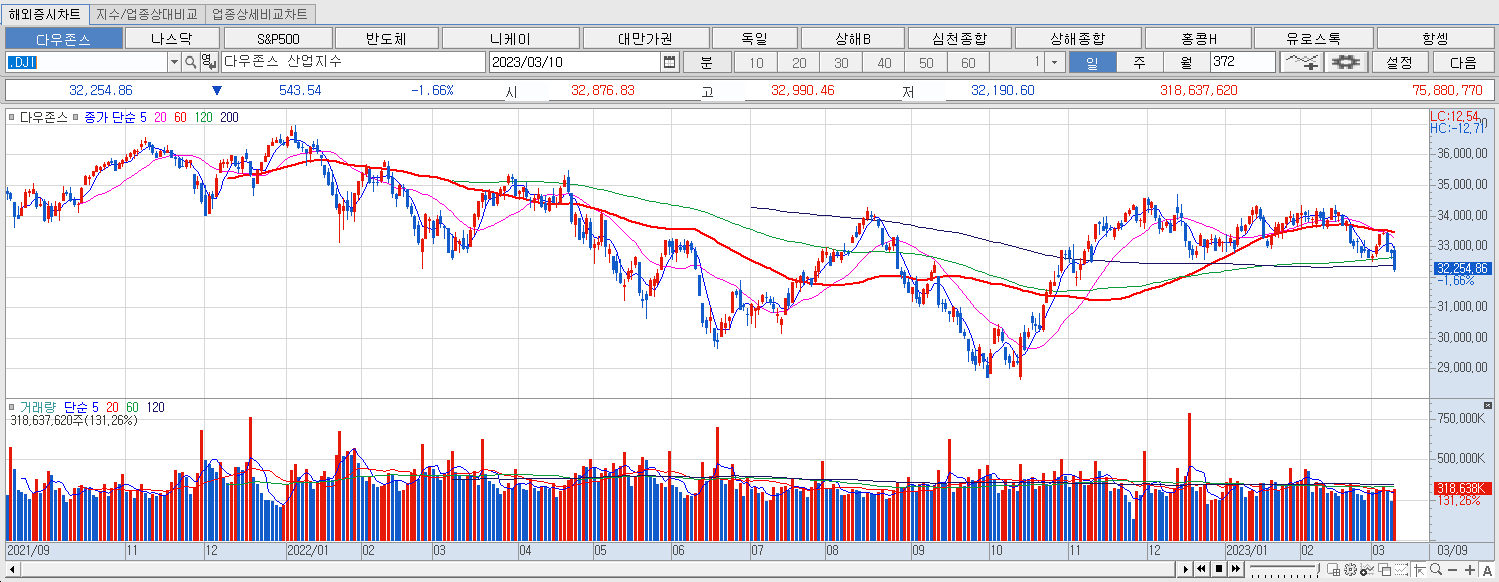 3.10 다우지수 마감챠트