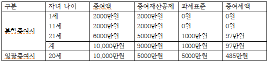  증여세 절세전략