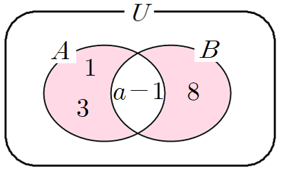 집합 A-B&cup;B-A에 원소를 집어넣은 벤다이어그램