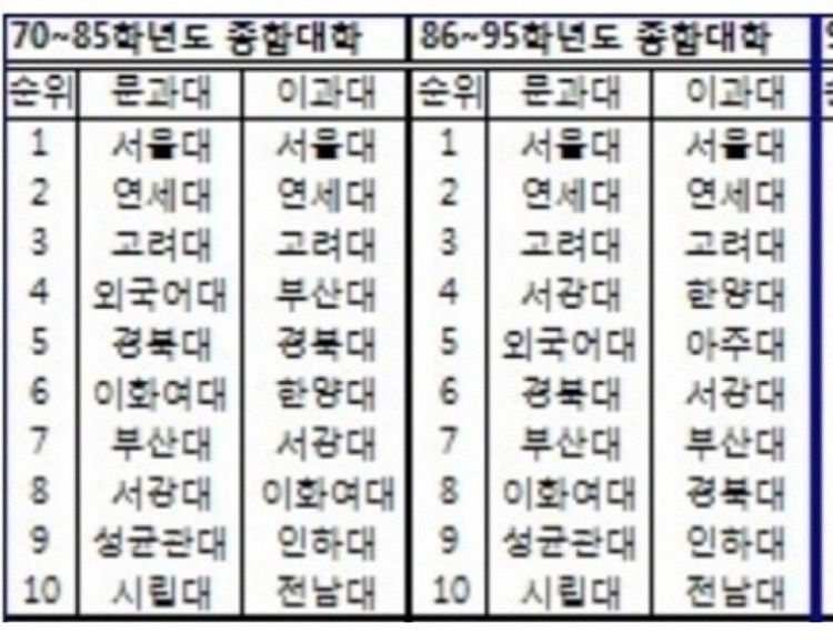 1994년 대학성적표 순위표 대학배치표 1995년 대학순위 대학순위 대학순위 대학성적표 순위표 순위표 점수표 순위표 순위표 점수표 해당대학 의과대학 공과대학 서울대학교 연세대학교 인하대학교 아주대학교 서강대학교 경북대학교 대학 서강대 성균관대 한양대 중앙대 경희대 한국외대 서울대 시립대 건국대 홍익대 동국대 숭실대 숙명여자대 이화여자대 포항공대 KAIST