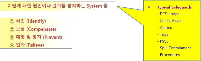 안전조치