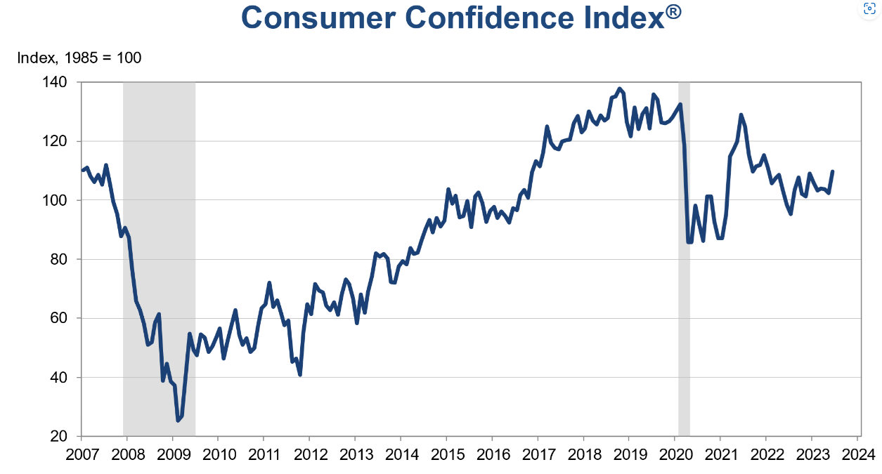 Conference Board에서 발표하는 Consumer Confidence Index를 시계열로 보여주는 그래프입니다.