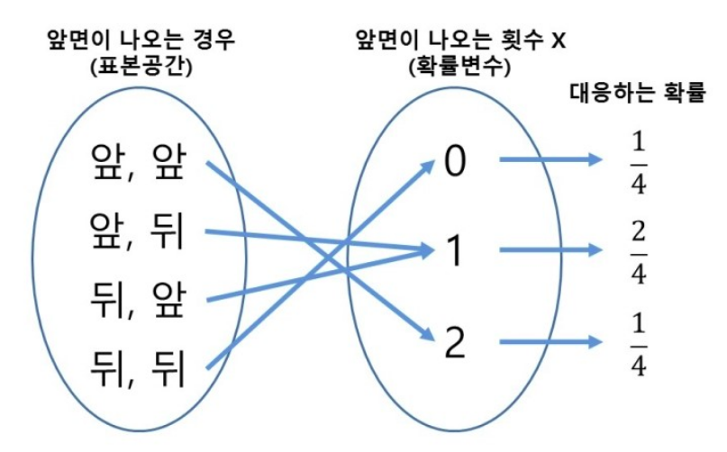  확률변수/분포
