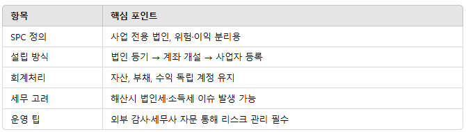 SPC 부동산개발