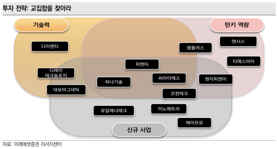 2차전지 장비 업체의 투자 전략