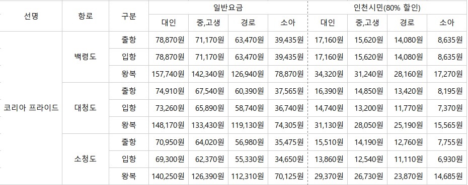 코리아 프라이드 호의 백령도 할증 배값이다.