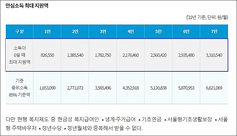 안심소득-지원액수