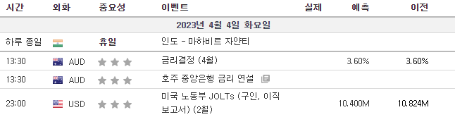  4월4일 주요 경제지표 발표일정