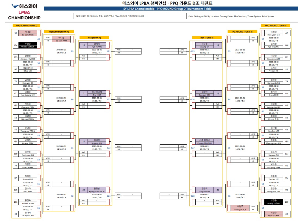 에스와이 LPBA 챔피언십 PPQ 라운드 D조 대진표