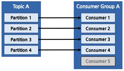 4개의 파티션을 가진 카프카 토픽 A와 5개의 컨슈머를 가진 컨슈머 그룹 A