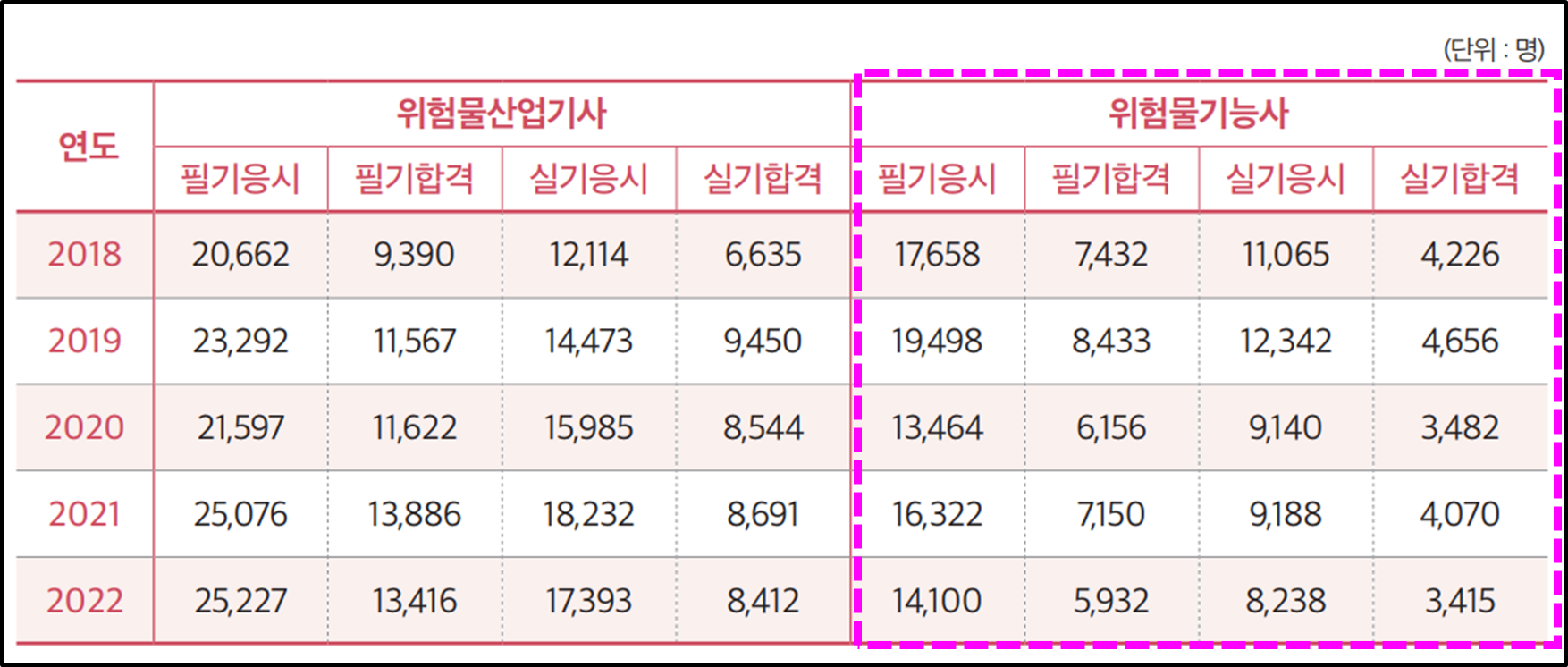 위험물기능사 응시인원