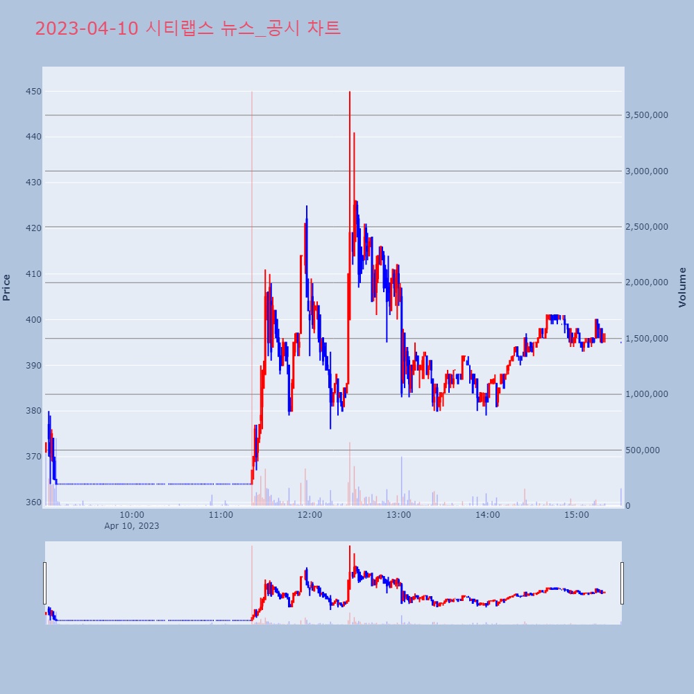 시티랩스_뉴스공시차트