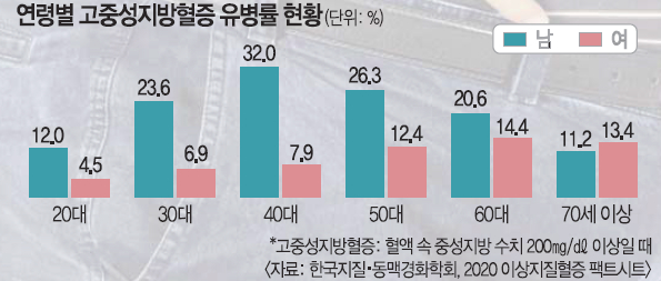 한국인의 중성지방수치