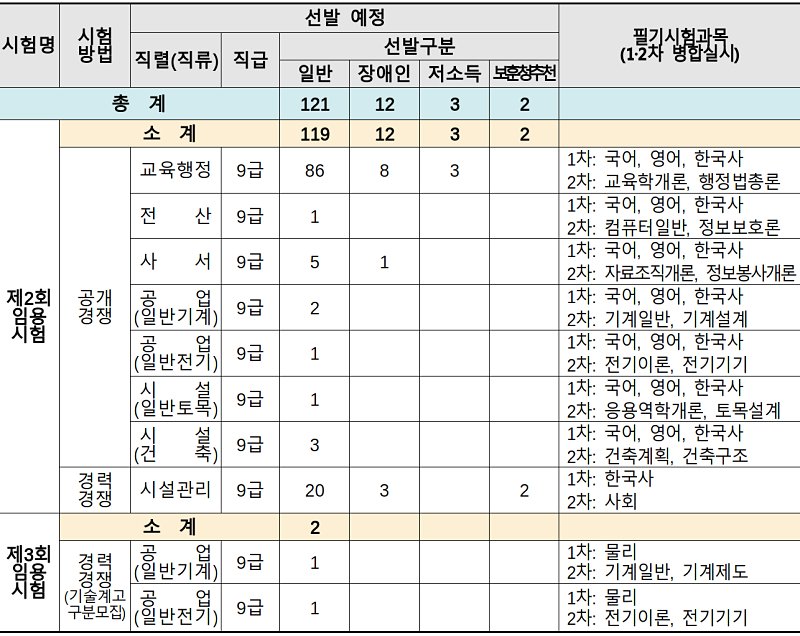 선발 예정 인원 및 시험과목