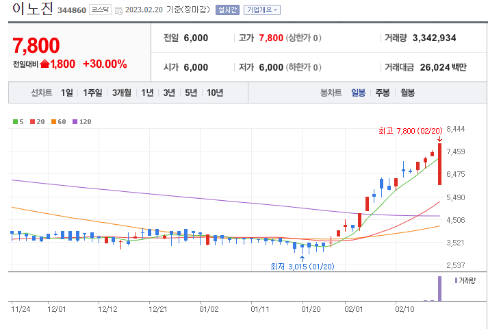탈모 관련주 총정리 TOP3 4