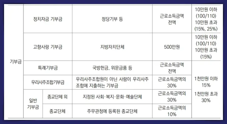 연말정산 기부금 세액공제