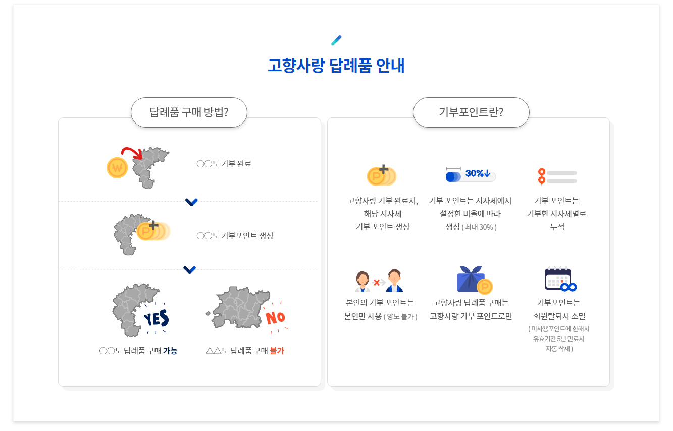 고향사랑기부제 답례품