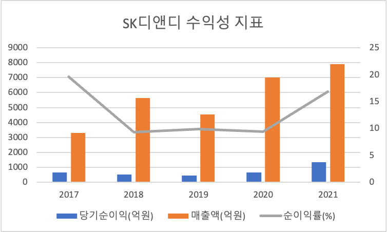 SK디앤디 수익성지표