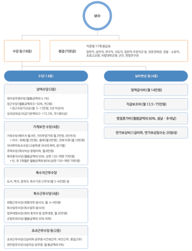 일반-공무원-수당-내역-사진