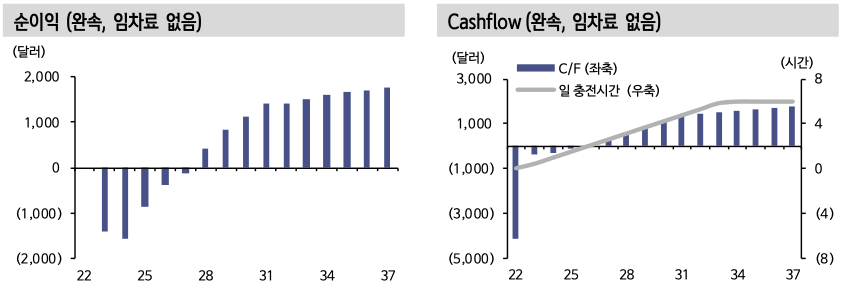 순이익&#44; Cashflow(완속&#44; 임차료 없음)