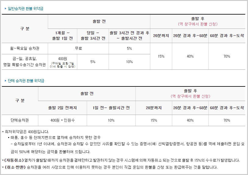 KTX 예매 취소 환불위약금