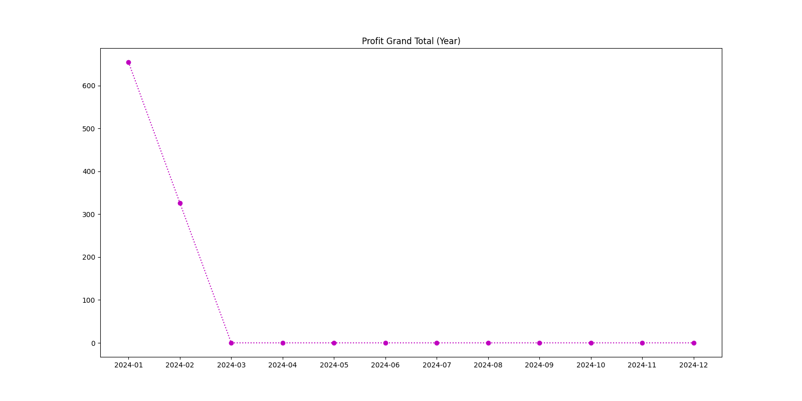 Profit Grand Total (Year)