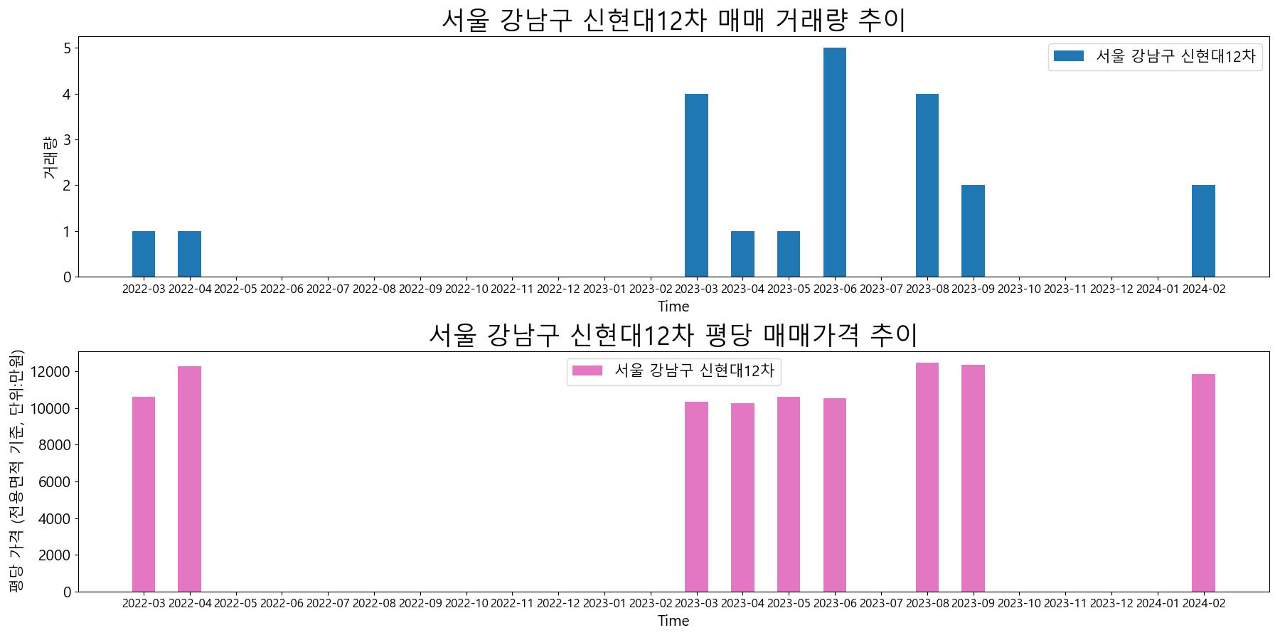 서울-강남구-신현대12차-매매-거래량-및-거래가격-변동-추이