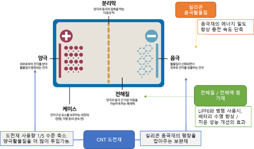  [관심종목] 2차전지 전해질 첨가제 관련주 기업 전망 주목 :: 천보/켐트로스