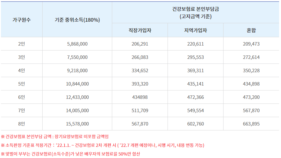 강동구 난임부부지원 신청방법