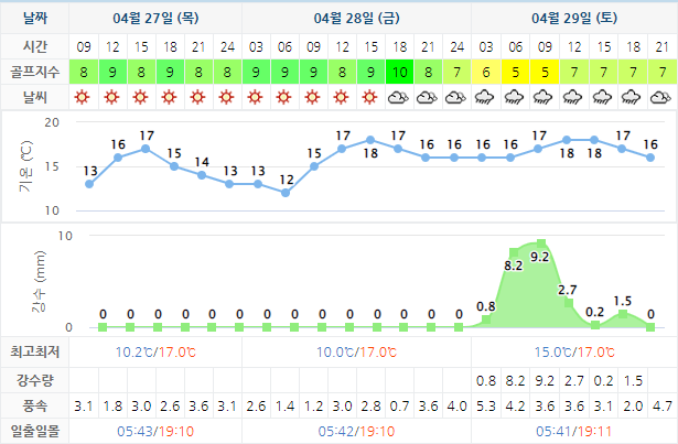 남해사우스케이프CC 날씨 0427