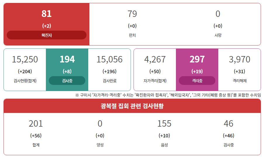  구미시 80번 선산읍 81번 양포동 코로나19 확진자 발생 동선은?