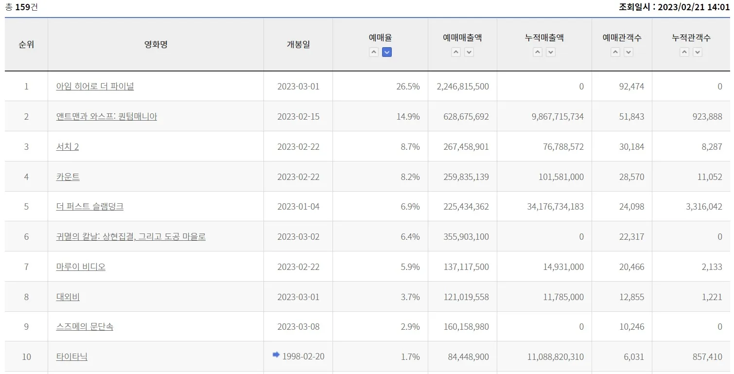 현재 상영작 및 개봉예정 신작 영화 예매 순위 TOP10(아임 히어로&#44; 앤트맨과 와스프&#44; 서치2&#44; 카운트&#44; 슬램덩크 순)