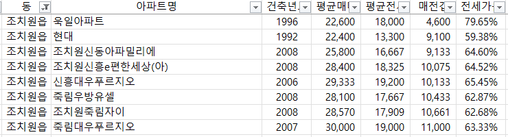 조치원읍-아파트-대전갑-전세율