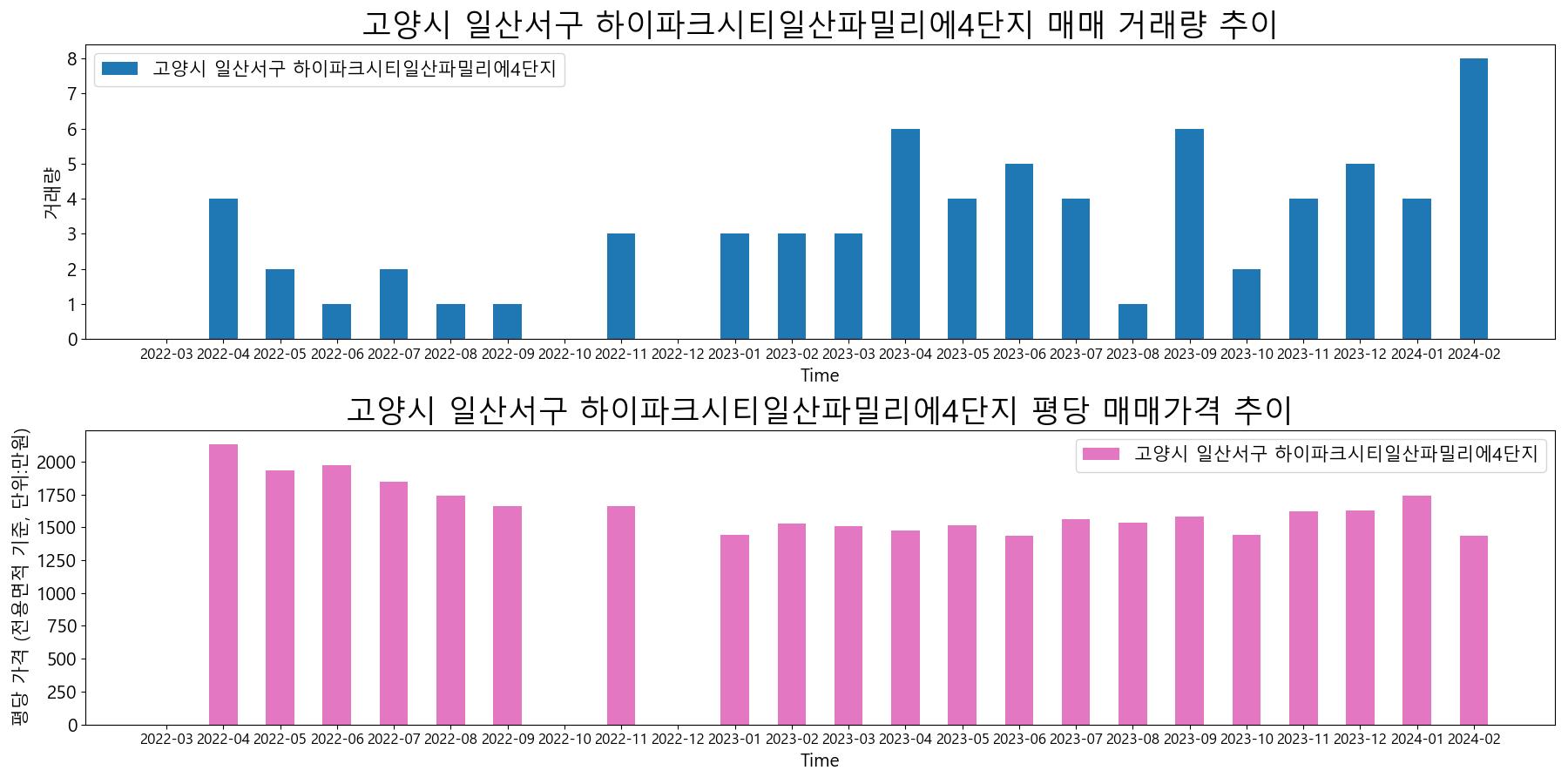 고양시-일산서구-하이파크시티일산파밀리에4단지-매매-거래량-및-거래가격-변동-추이